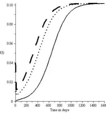 Fig. 3.The changing effects of initial conditions asS R0 > 1. Forﬁxed values of α=0.02 with θ=0.25; (R0=2.0155), andS0=0.99,E0=0.01,I0=0,R0=0: (solid curve),0 = 0.97,E0 = 0.01,I0 = 0.02,R0 = 0: (dotted curve),S0 = 0.95, E0 = 0.01, I0 = 0.04, R0 = 0: (dashe