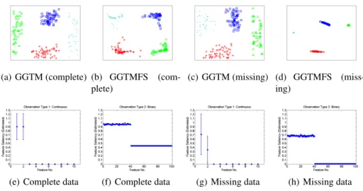 Fig. 1. GGTM and GGTMFS visualisations and saliencies of the synthetic mixed-type complete and missing datasets with 10 continuous and 100 binary features