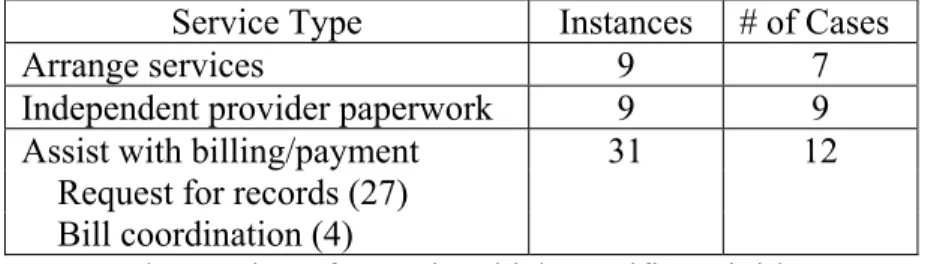 Table 27.  Types of Service Coordination Provided 