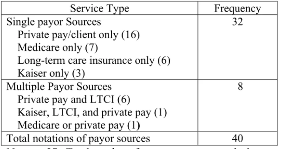 Table 28.  Service Payor Sources Listed in Initial Care Plan 