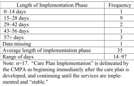 Table 24.  Time Span for Care Plan Implementation Phase  Length of Implementation Phase  Frequency 