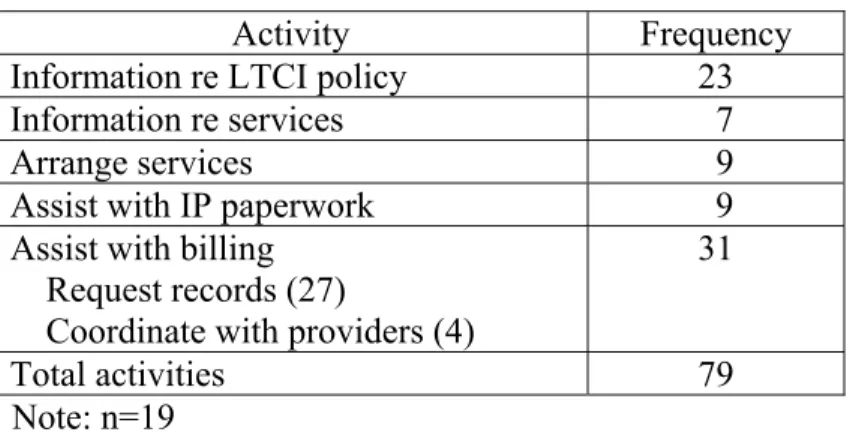 Table 25.  Types/Instances of Implementation Activities 