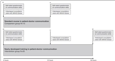 Figure 1 Summary of study design and measures of the communication module intervention study in 2009