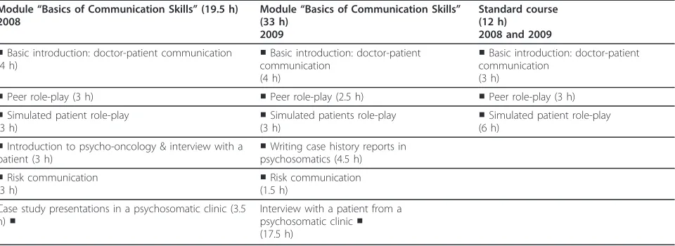 Table 1 Elements of the newly developed training in 2008 and 2009 compared to those of the standard course(number of hours in brackets)