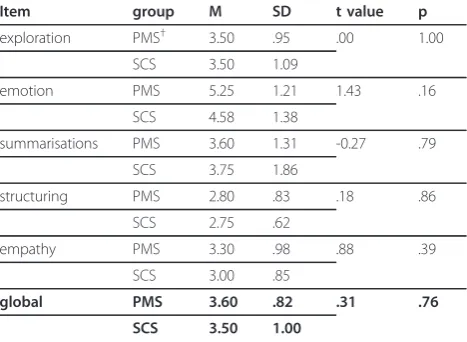 Table 2 Means and standard deviations of expert-ratedcommunication skills prior to the lessons in the 2009cohort (rating scale: 1 = very good; 6 = insufficient)