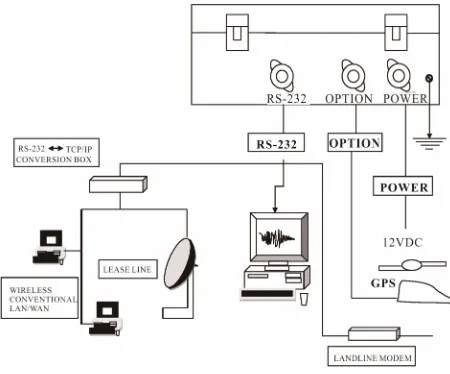 Figure 4. A diagram showing the networking of instruments installed in field to Roorkee (the central station)