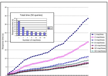 Figure 5: Local index (LI): estimated elapsed time for 50 Trec3 queries.