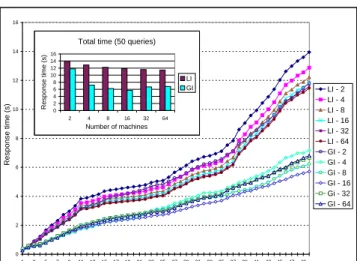 Figure 8: Slow network: estimated time for 50 Trec3 queries ( 99