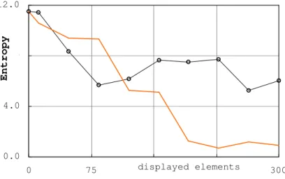 Figure 1: Plots for arbitrary feedback distributed as in real search session vs. consistent feedback from experiments