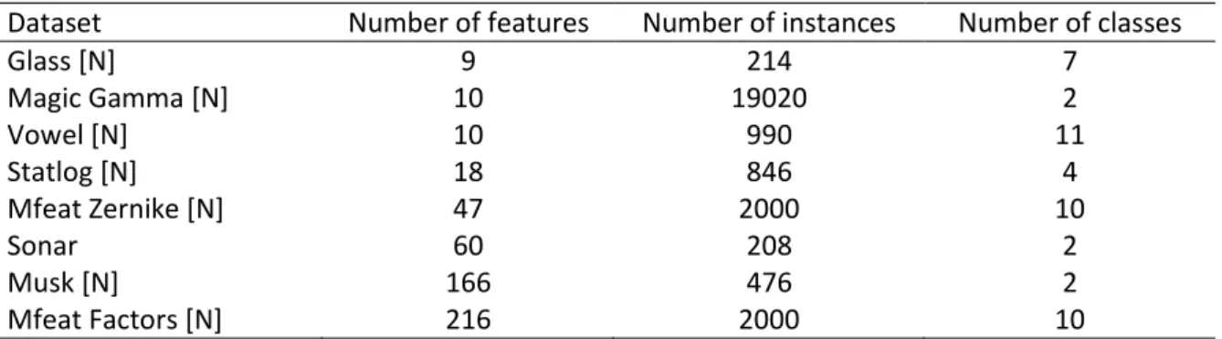 Table 3.1:  A summary of the datasets characteristics. 