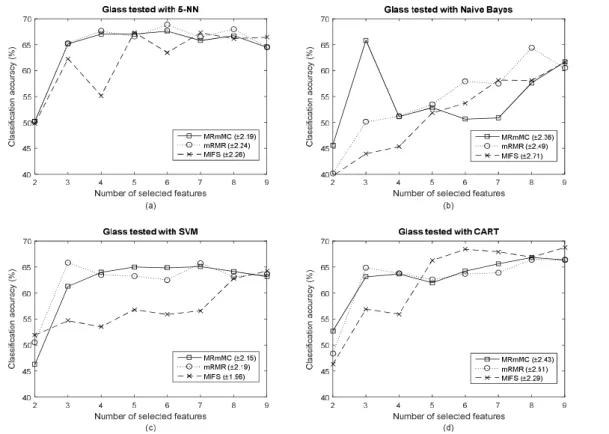 Figure 3.2:  Classification results for Glass dataset over different number of selected features, tested  with four classifiers: (a) 5-NN, (b) Naïve Bayes, (c) SVM and (d) CART