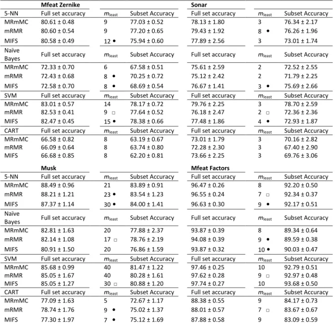 Table 3.6: A comparison of win/tie/loss counts of the MRmMC method against the other methods