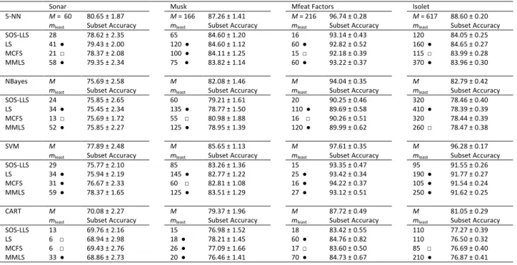 Table 4.7:  Tabulations of the win/tie/loss counts of the SOS-LLS method versus other methods