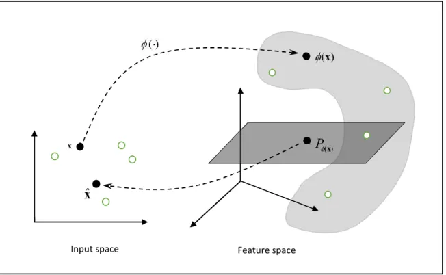 Figure 5.1:  Pre-image problem in kernel PCA. 