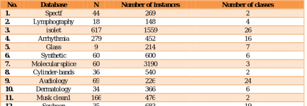 Table 1:Description of datasets. 