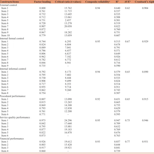 Table 2: Results of confirmatory factor analysis of measurement model