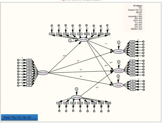 Figure 2: Results of the path analysis