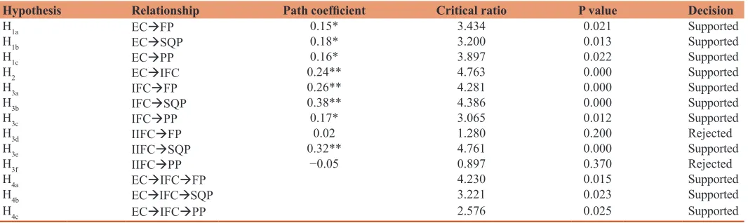 Table 4: Hypotheses testing results