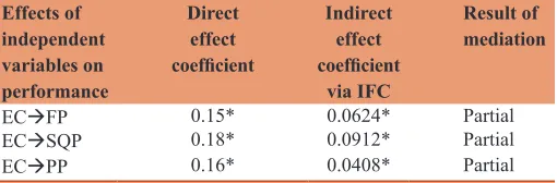 Table 5: Analysis of direct and indirect effects of the independent variables on performance