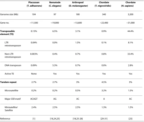 Table 1: Summary of repeat content in the placozoan and other metazoan genomes.