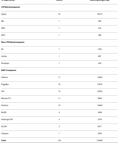 Table 2: Classification of transposable elements (TEs) in the Trichoplax genome.