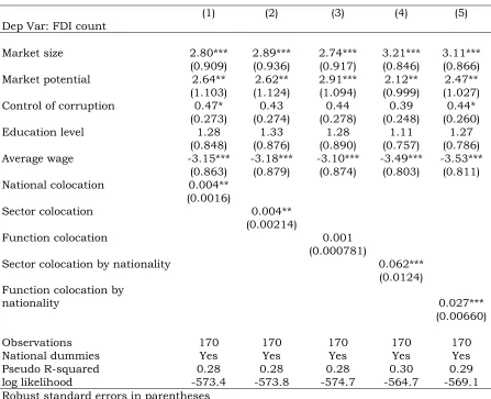 Table 1.4: FDI determinants into the EU neighbourhood 