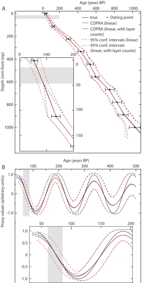 Fig. 6. Illustration of layer counting effects using synthetic data:(A) median age model for the synthetic dataset (linear interpolation,with/without layer counted information, which is available in thegrey shaded region) shown along with the “true” depth-