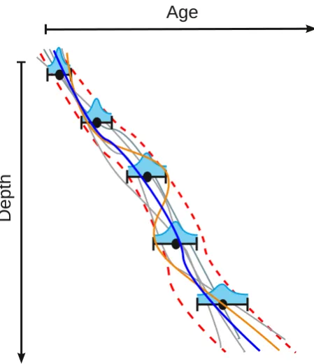 Fig. 1. Schematic of the Monte Carlo model: the point estimatesare identiﬁed with normal distributions whose standard deviationequals the measurement error (represented here as cyan shaded ar-eas over the error bars of each point estimate)