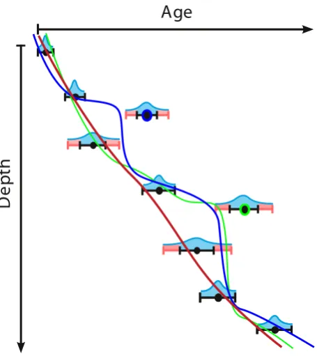 Fig. 2. Classifying age reversals: a non-tractable reversal (pointmarked in blue) has its lower 2σ margin outside the upper 2σ mar-gin of the subsequent point in the dating table