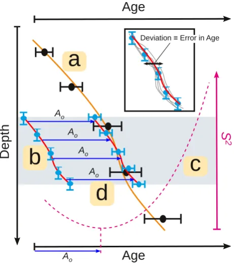Fig. 3. Incorporating incremental dating: (a) Age Model A (browncurve) of the point estimates (black circles) alone