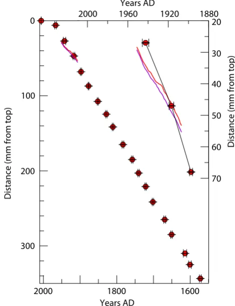 Fig. 4. Depth-age diagram of TSAL-1: the U-series dates that areincluded in this example are shown in black