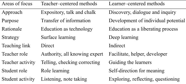 Table 1. Comparison of Teacher and Learner – centered Methods 