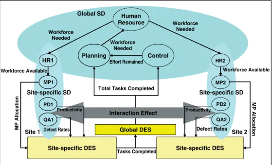Figure 1. Overview of the GSD model structure
