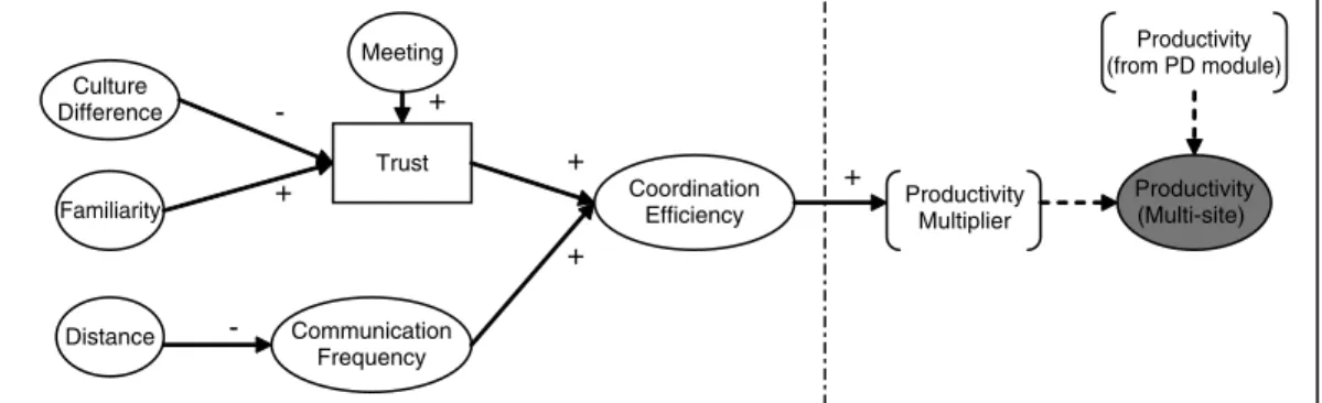 Figure 2. The interaction effect on productivity rate