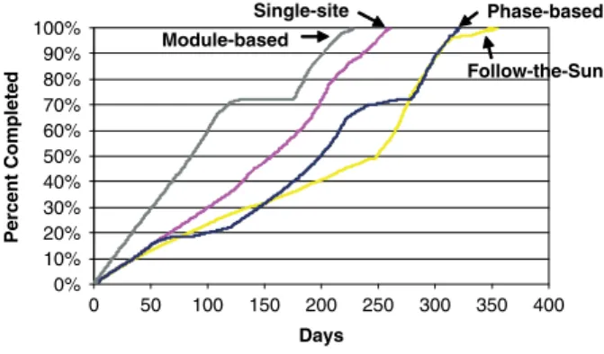 Figure 5. Project progress comparison (real-world situation)