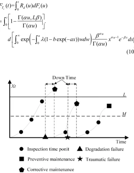 Fig. 1. Condition based maintenance model for the competing failure.