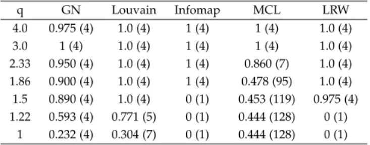 Fig. 1. Simulated graphs. (a) q = 4 , (b) q = 1.22