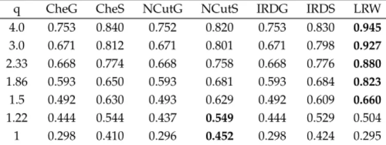 Fig. 2. Clustering result of the karate club graph data