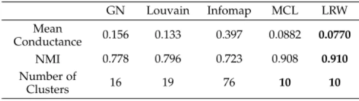 Fig. 3. Clustering result on the ego-Facebook graph data