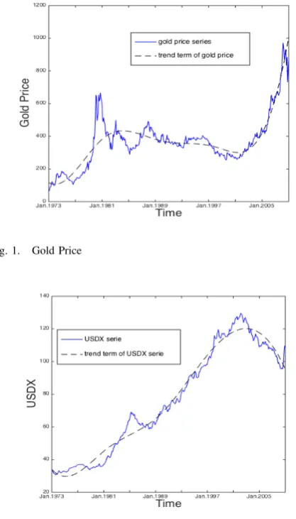 Fig. 1.Gold Price