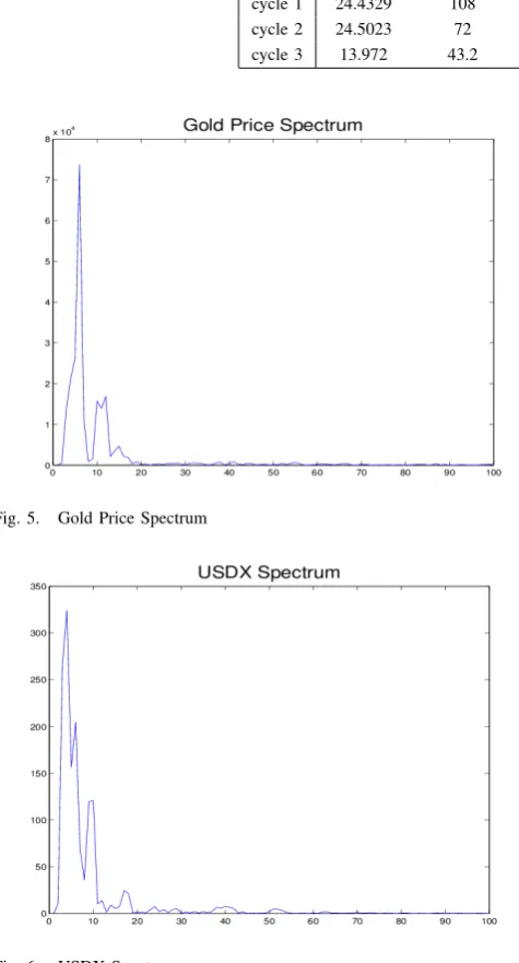 Fig. 6.USDX Spectrum