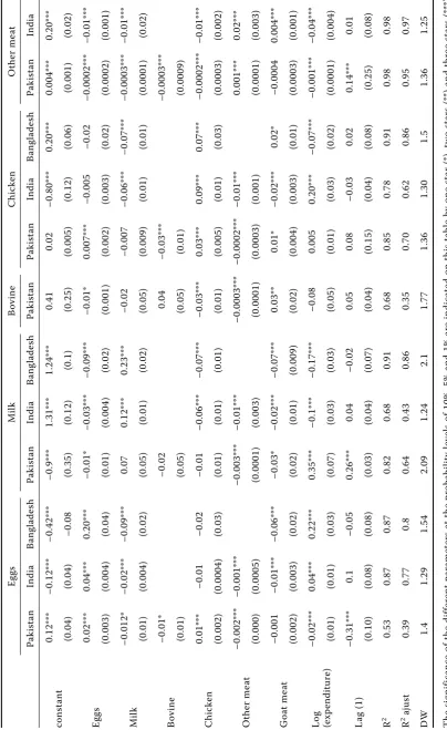 Table 1. Coefficients of equations of the animal product demand