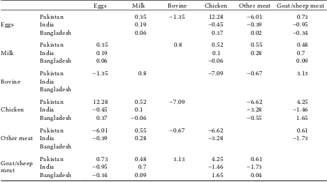Table 2. Hicksian short-term elasticities for the animal products