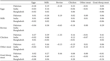 Table 4. Matrix of the substitution and complimentary relationship