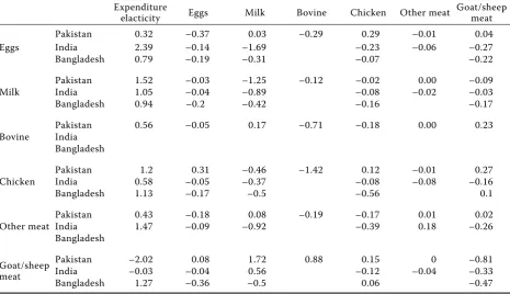 Table 6. Marshallian short-term elasticities 
