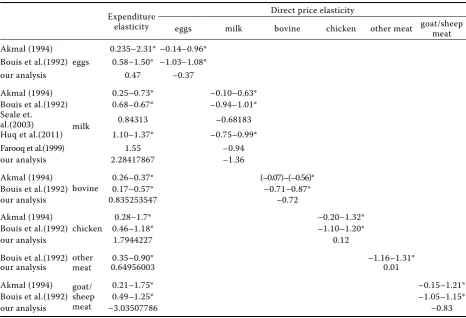 Table 8. Table of comparison with other authors for India (Marshallian short-term elasticities)