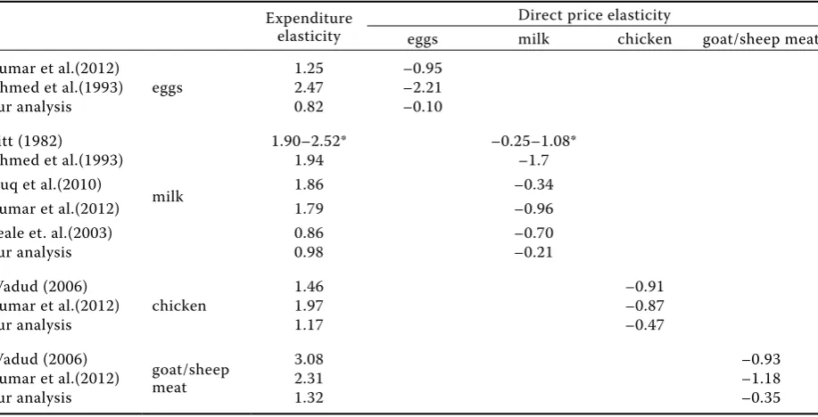 Table 9. Table of comparison with other authors for Bangladesh (Marshallian short-term elasticities)