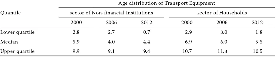 Table 1. Selected quantiles of the age distribution of other machinery and equipment