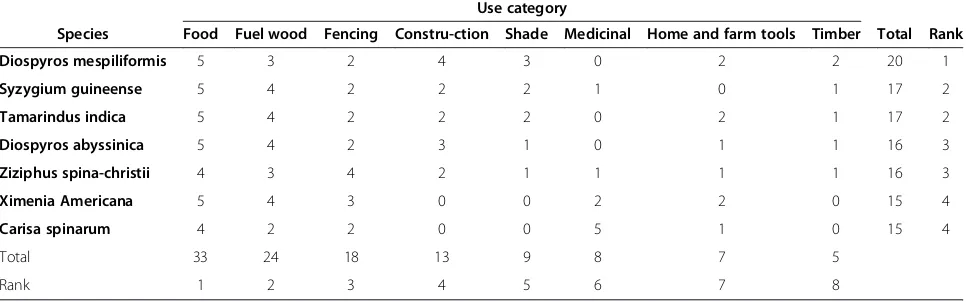 Table 13 Direct matrix average score of five underutilized edible plants in midland agroecology (MLA) in northwesternEthiopia
