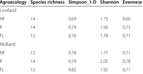 Table 4 Underutilized woody edible plants speciesdiversity for three land uses in lowland agroecology(LLA) and midland agroecology (MLA) of the study area,northwestern Ethiopia